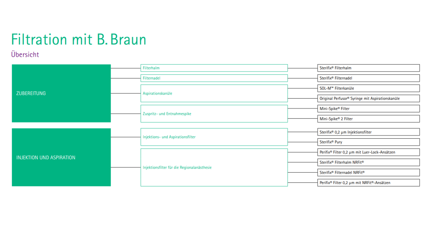 Tabelle Filtration mit B.Braun für B.Braun Sterifix® Infusionsfilter 0,2µm